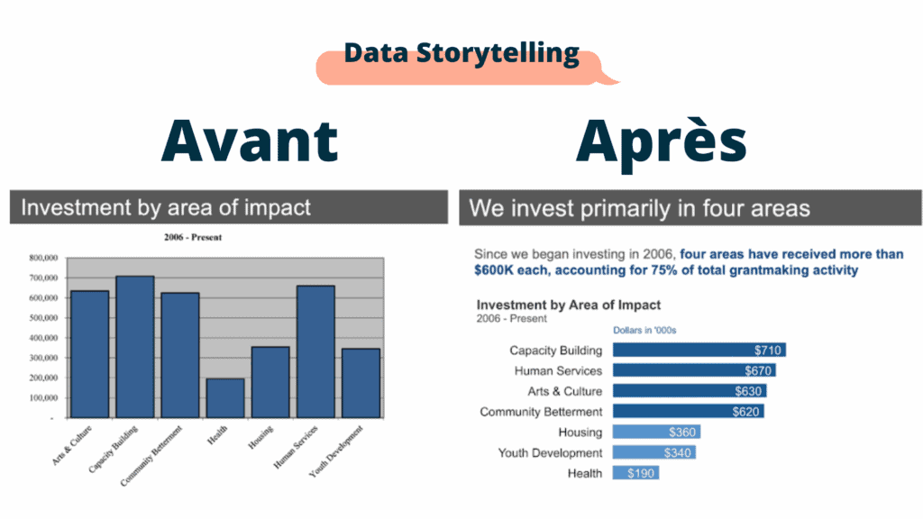 Data storytelling