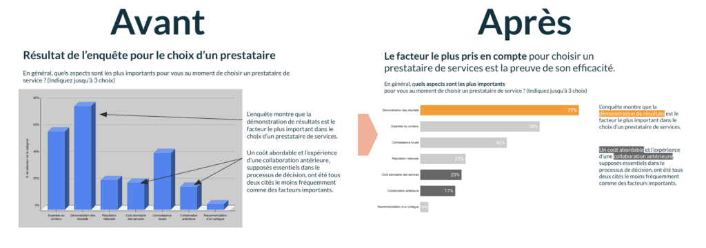 Avant après d'une analyse d'un histogramme
